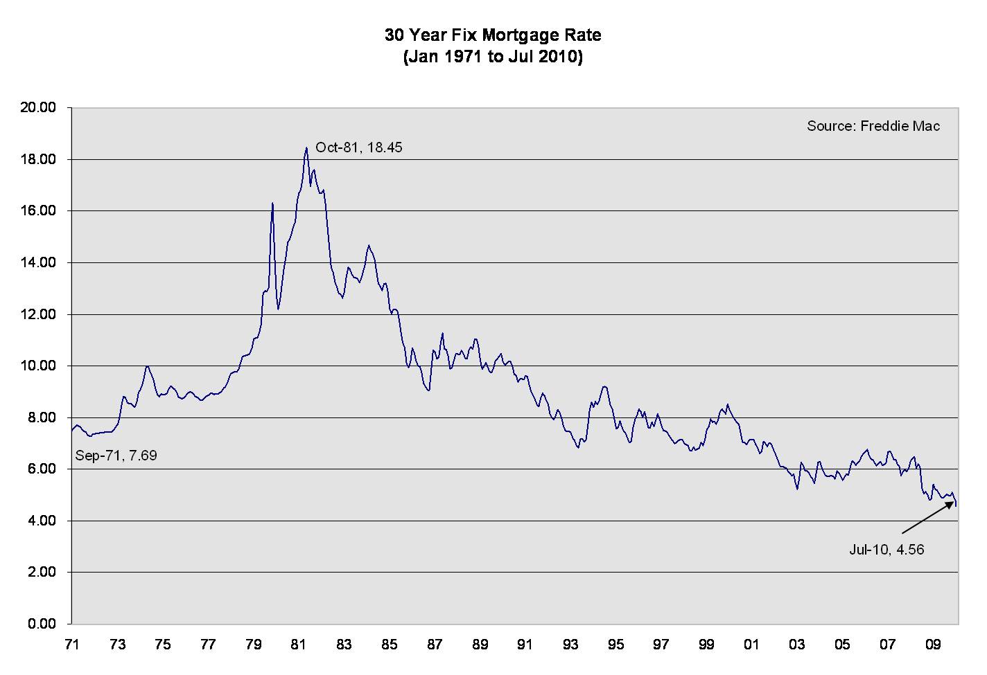 Current Interest Rates Chart